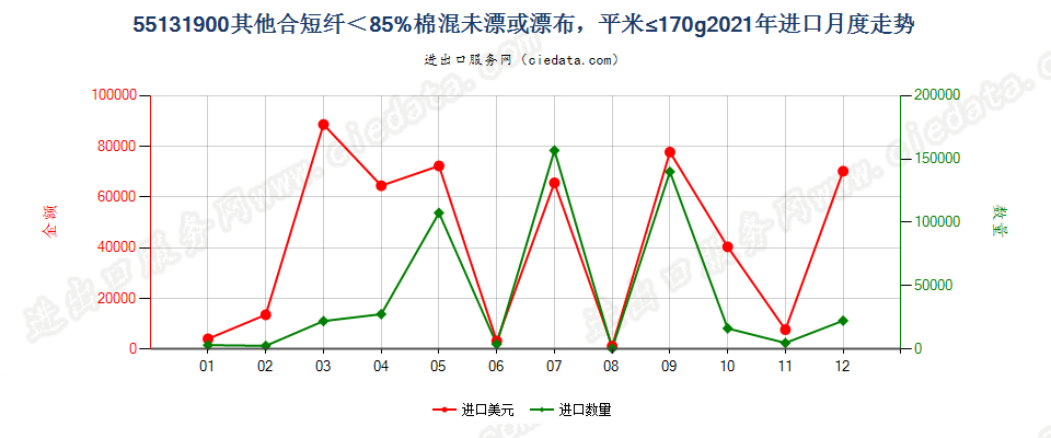 55131900其他合短纤＜85%棉混未漂或漂布，平米≤170g进口2021年月度走势图