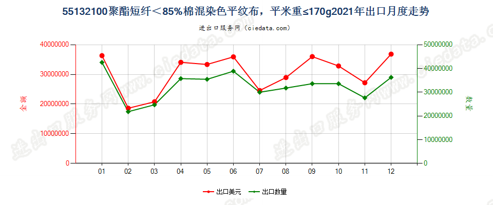 55132100聚酯短纤＜85%棉混染色平纹布，平米重≤170g出口2021年月度走势图