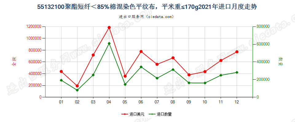 55132100聚酯短纤＜85%棉混染色平纹布，平米重≤170g进口2021年月度走势图