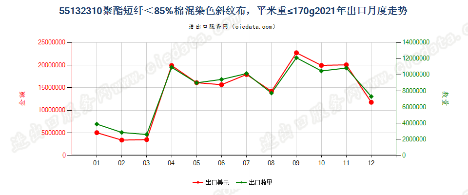 55132310聚酯短纤＜85%棉混染色斜纹布，平米重≤170g出口2021年月度走势图