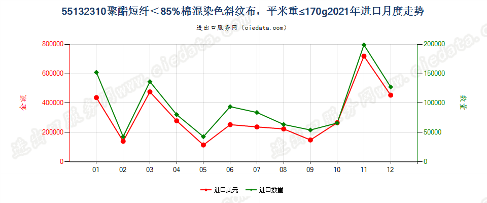 55132310聚酯短纤＜85%棉混染色斜纹布，平米重≤170g进口2021年月度走势图