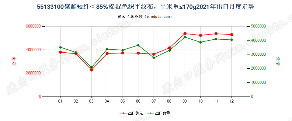 55133100聚酯短纤＜85%棉混色织平纹布，平米重≤170g出口2021年月度走势图