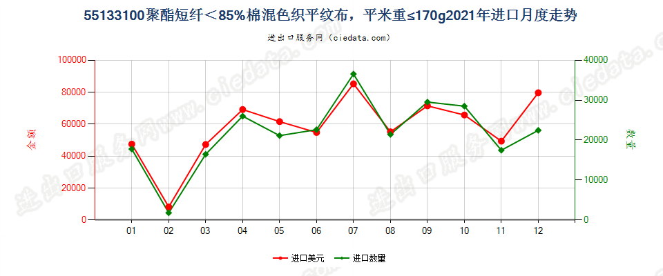 55133100聚酯短纤＜85%棉混色织平纹布，平米重≤170g进口2021年月度走势图