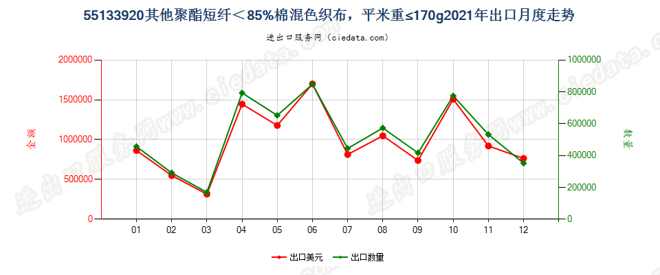 55133920其他聚酯短纤＜85%棉混色织布，平米重≤170g出口2021年月度走势图