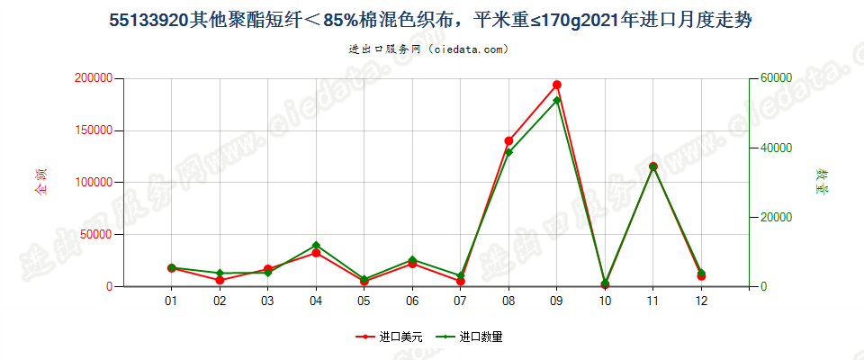 55133920其他聚酯短纤＜85%棉混色织布，平米重≤170g进口2021年月度走势图