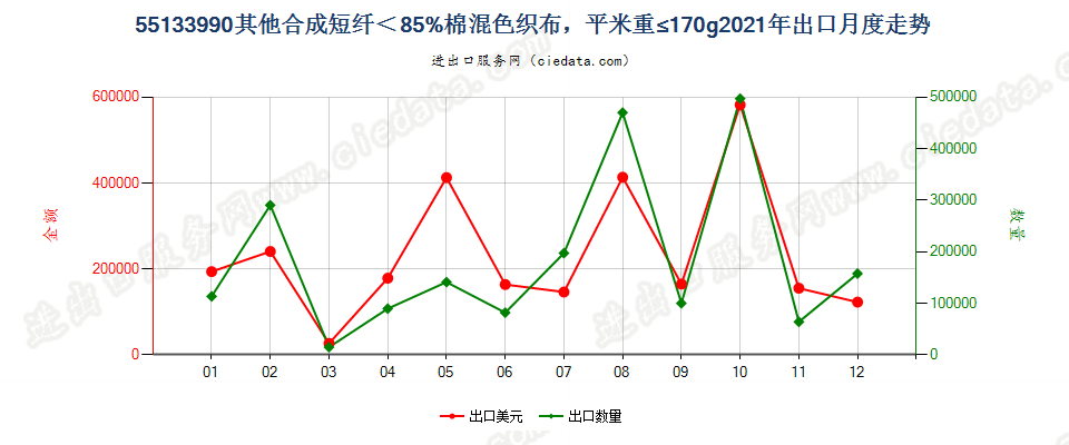 55133990其他合成短纤＜85%棉混色织布，平米重≤170g出口2021年月度走势图