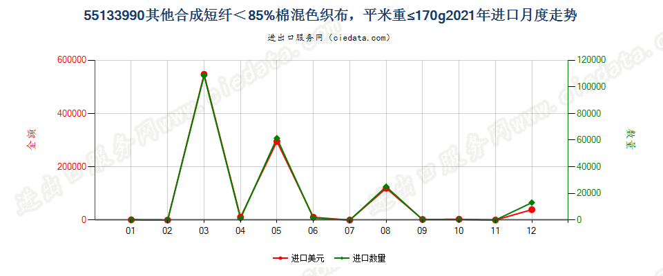 55133990其他合成短纤＜85%棉混色织布，平米重≤170g进口2021年月度走势图