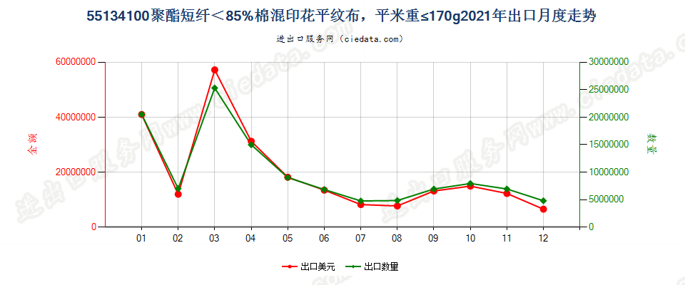 55134100聚酯短纤＜85%棉混印花平纹布，平米重≤170g出口2021年月度走势图