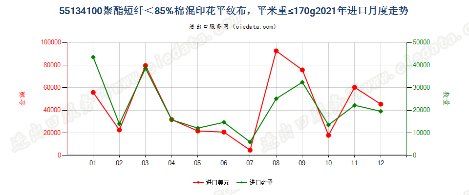 55134100聚酯短纤＜85%棉混印花平纹布，平米重≤170g进口2021年月度走势图