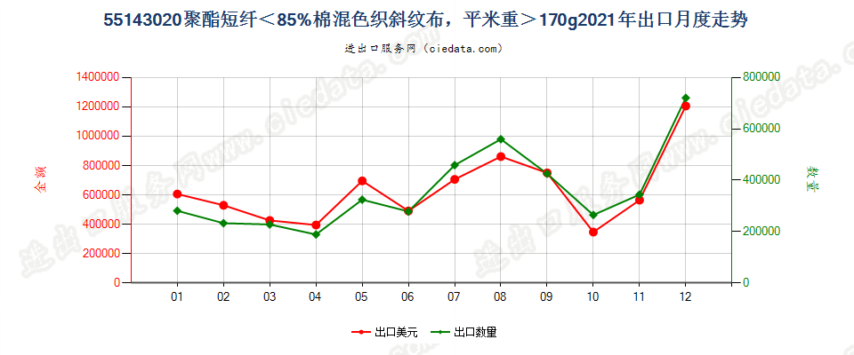 55143020聚酯短纤＜85%棉混色织斜纹布，平米重＞170g出口2021年月度走势图