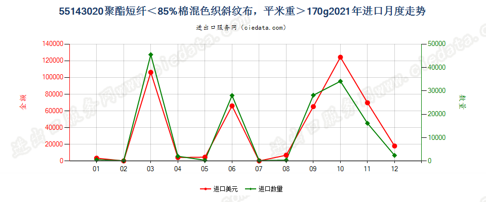 55143020聚酯短纤＜85%棉混色织斜纹布，平米重＞170g进口2021年月度走势图