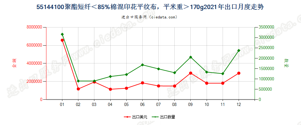 55144100聚酯短纤＜85%棉混印花平纹布，平米重＞170g出口2021年月度走势图