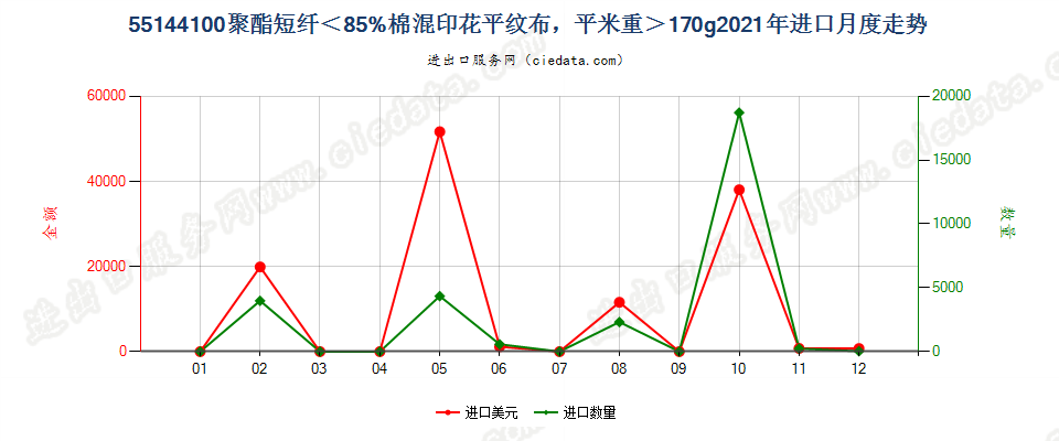 55144100聚酯短纤＜85%棉混印花平纹布，平米重＞170g进口2021年月度走势图