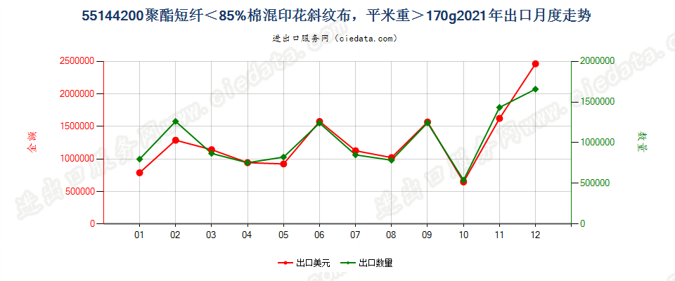 55144200聚酯短纤＜85%棉混印花斜纹布，平米重＞170g出口2021年月度走势图