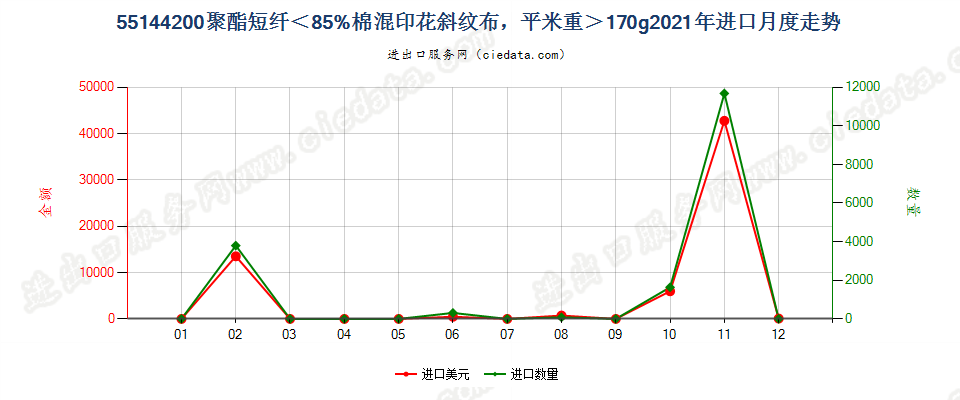 55144200聚酯短纤＜85%棉混印花斜纹布，平米重＞170g进口2021年月度走势图