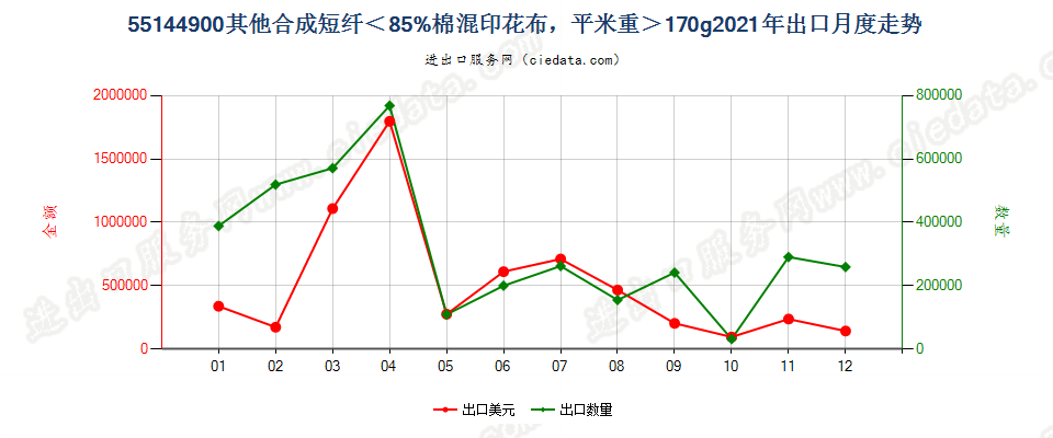 55144900其他合成短纤＜85%棉混印花布，平米重＞170g出口2021年月度走势图