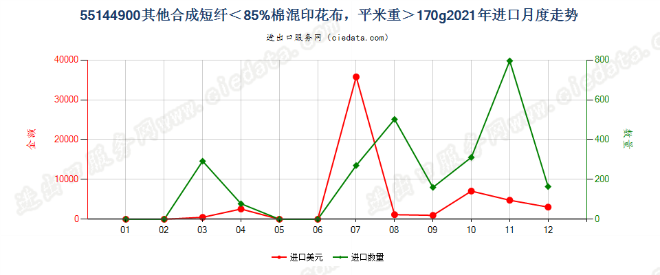 55144900其他合成短纤＜85%棉混印花布，平米重＞170g进口2021年月度走势图