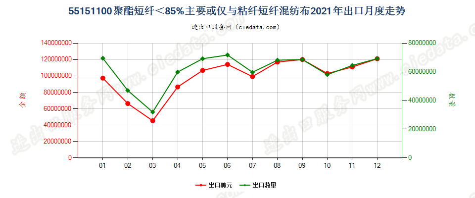 55151100聚酯短纤＜85%主要或仅与粘纤短纤混纺布出口2021年月度走势图