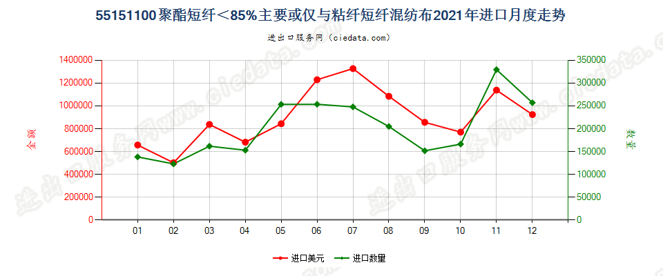 55151100聚酯短纤＜85%主要或仅与粘纤短纤混纺布进口2021年月度走势图