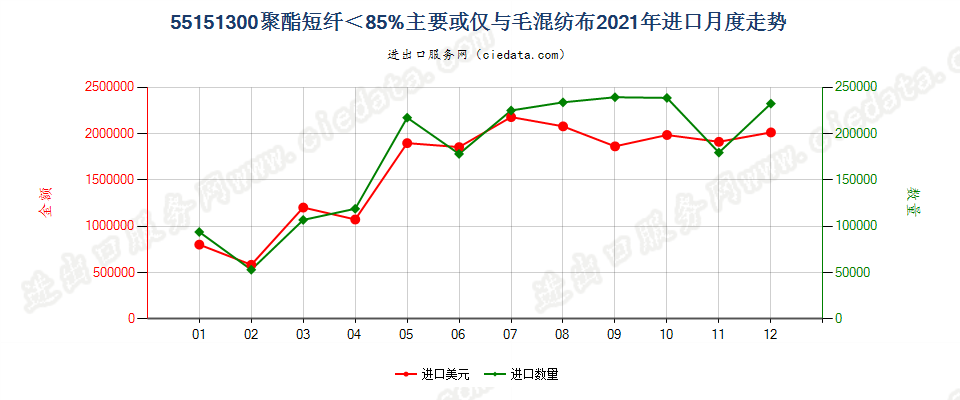 55151300聚酯短纤＜85%主要或仅与毛混纺布进口2021年月度走势图