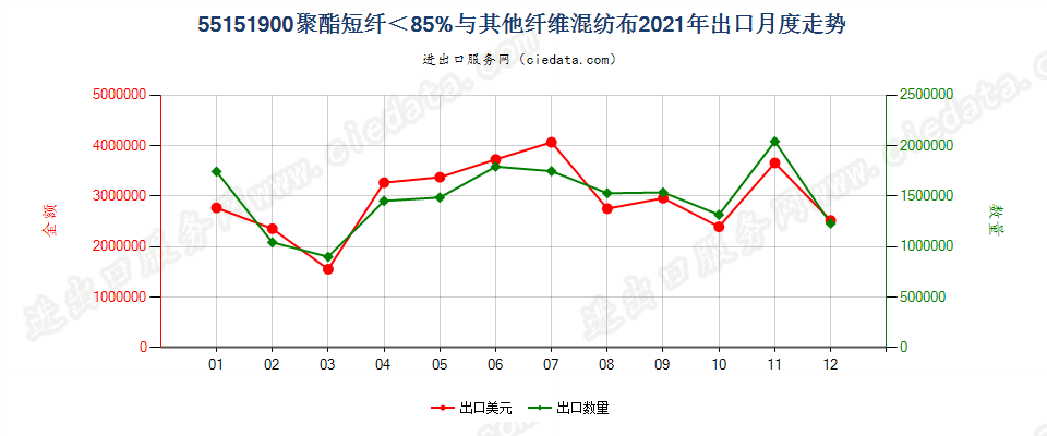 55151900聚酯短纤＜85%与其他纤维混纺布出口2021年月度走势图