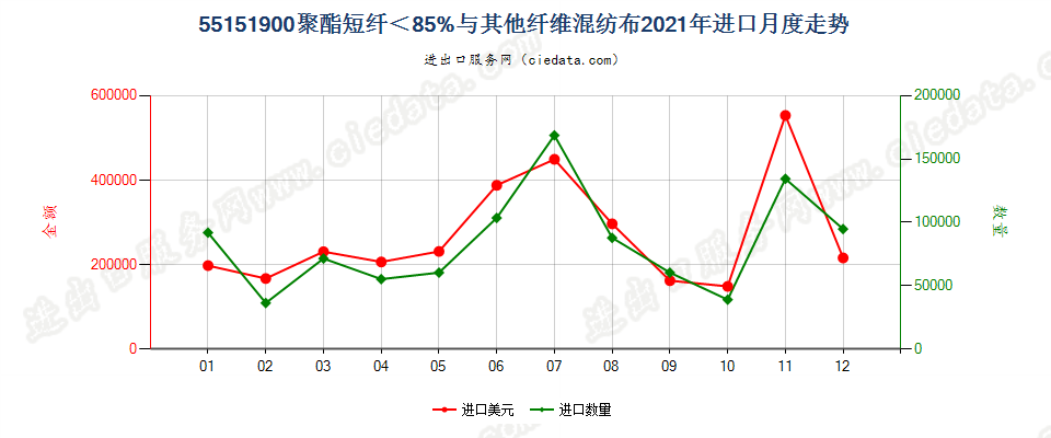 55151900聚酯短纤＜85%与其他纤维混纺布进口2021年月度走势图