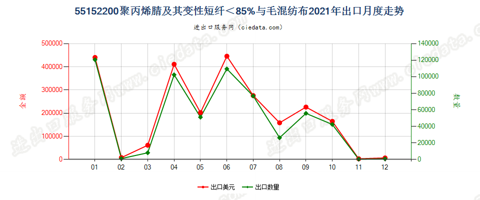 55152200聚丙烯腈及其变性短纤＜85%与毛混纺布出口2021年月度走势图