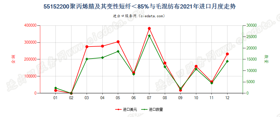 55152200聚丙烯腈及其变性短纤＜85%与毛混纺布进口2021年月度走势图