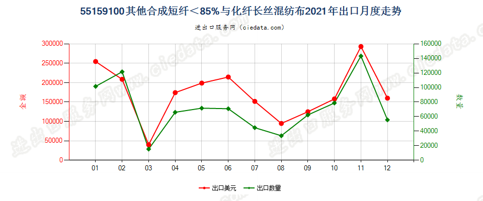 55159100其他合成短纤＜85%与化纤长丝混纺布出口2021年月度走势图