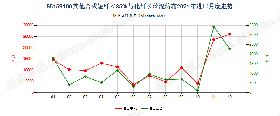 55159100其他合成短纤＜85%与化纤长丝混纺布进口2021年月度走势图