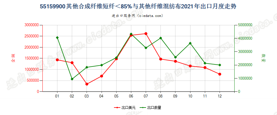 55159900其他合成纤维短纤＜85%与其他纤维混纺布出口2021年月度走势图