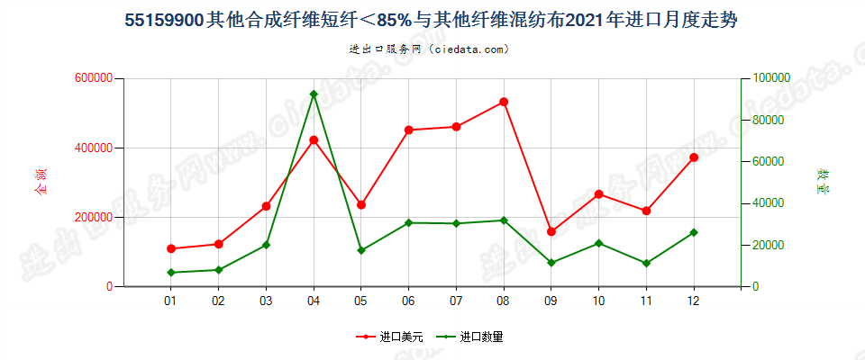 55159900其他合成纤维短纤＜85%与其他纤维混纺布进口2021年月度走势图