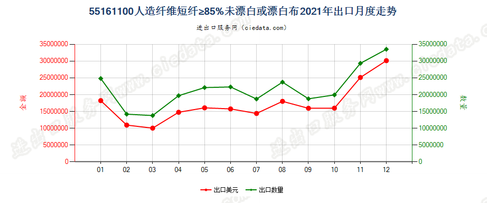 55161100人造纤维短纤≥85%未漂白或漂白布出口2021年月度走势图