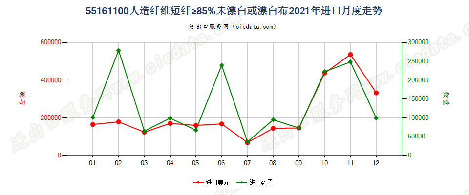 55161100人造纤维短纤≥85%未漂白或漂白布进口2021年月度走势图