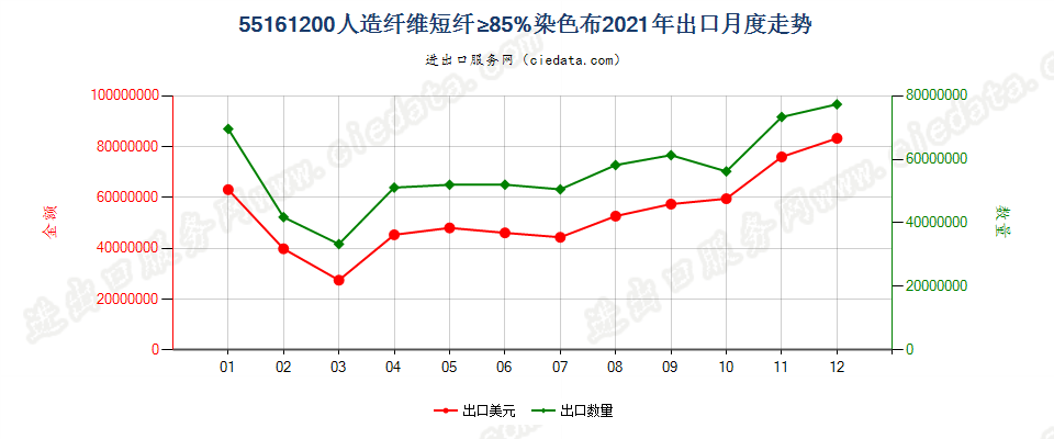 55161200人造纤维短纤≥85%染色布出口2021年月度走势图