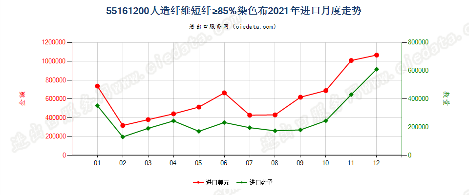 55161200人造纤维短纤≥85%染色布进口2021年月度走势图