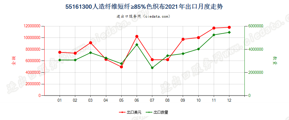 55161300人造纤维短纤≥85%色织布出口2021年月度走势图