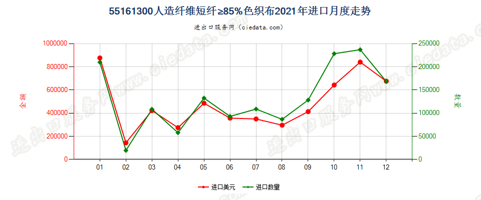 55161300人造纤维短纤≥85%色织布进口2021年月度走势图