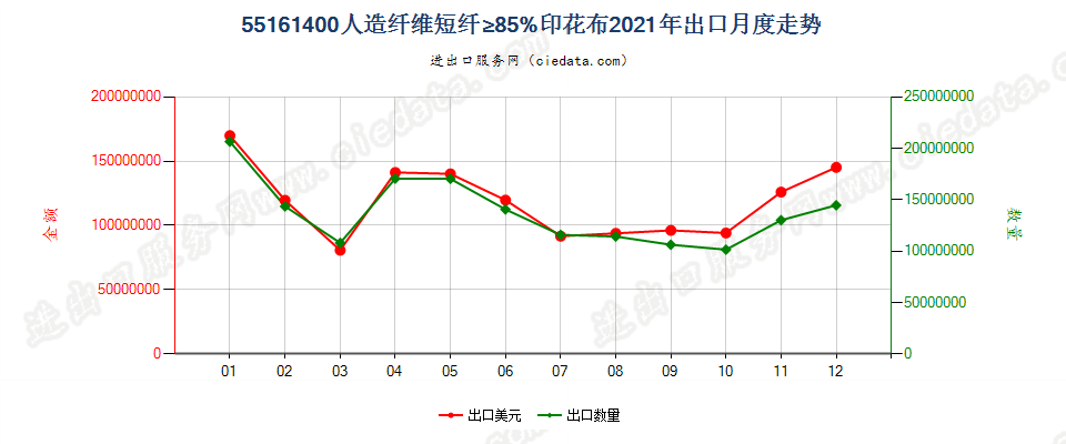 55161400人造纤维短纤≥85%印花布出口2021年月度走势图