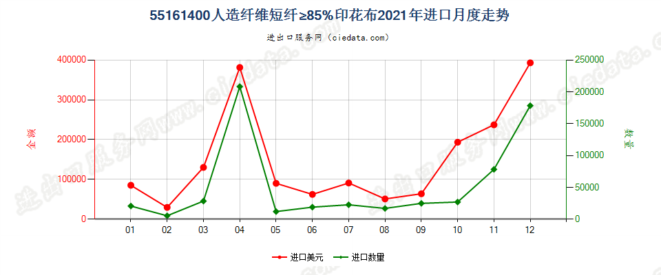 55161400人造纤维短纤≥85%印花布进口2021年月度走势图