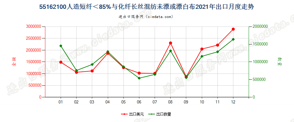 55162100人造短纤＜85%与化纤长丝混纺未漂或漂白布出口2021年月度走势图