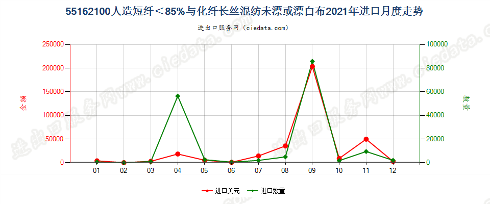 55162100人造短纤＜85%与化纤长丝混纺未漂或漂白布进口2021年月度走势图