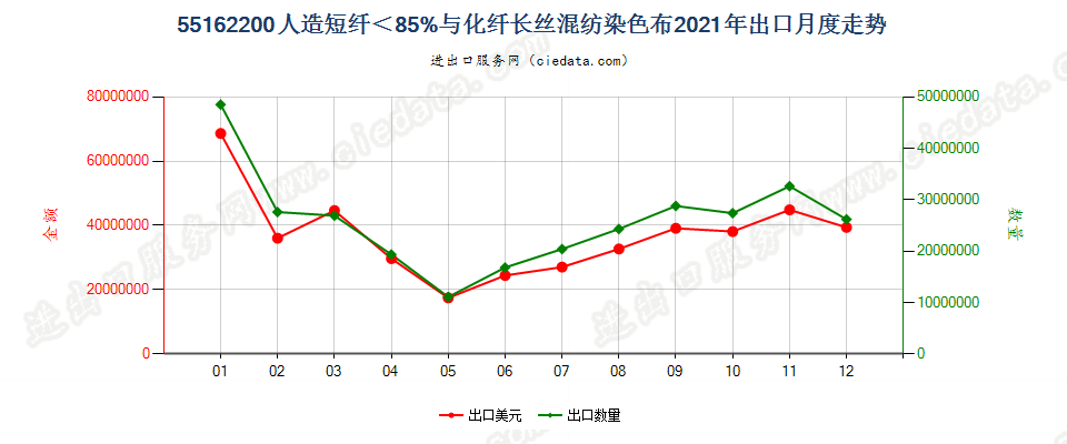 55162200人造短纤＜85%与化纤长丝混纺染色布出口2021年月度走势图