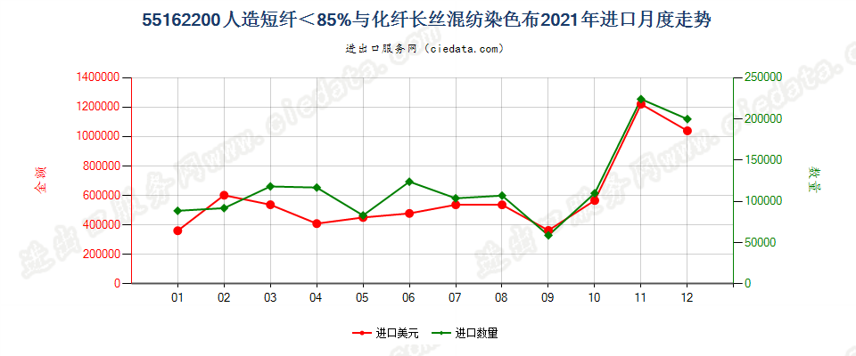 55162200人造短纤＜85%与化纤长丝混纺染色布进口2021年月度走势图