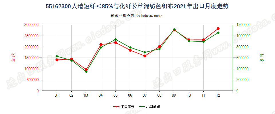 55162300人造短纤＜85%与化纤长丝混纺色织布出口2021年月度走势图