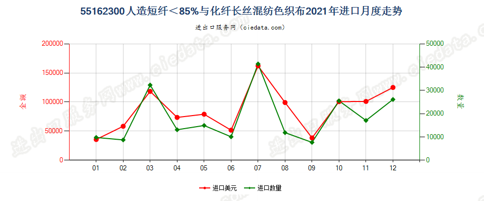 55162300人造短纤＜85%与化纤长丝混纺色织布进口2021年月度走势图