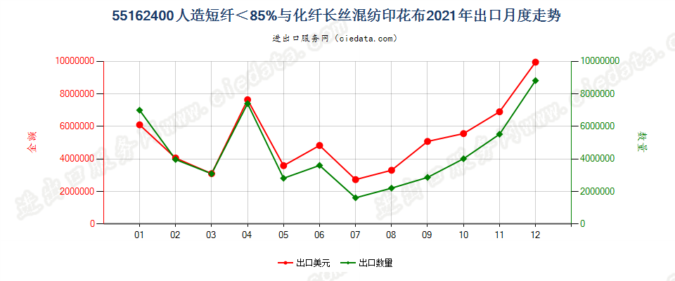 55162400人造短纤＜85%与化纤长丝混纺印花布出口2021年月度走势图