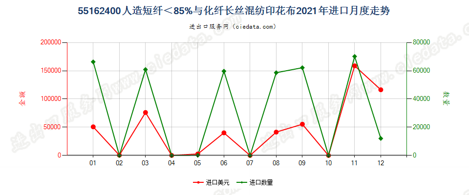 55162400人造短纤＜85%与化纤长丝混纺印花布进口2021年月度走势图