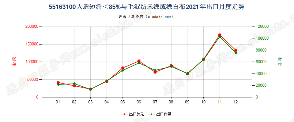 55163100人造短纤＜85%与毛混纺未漂或漂白布出口2021年月度走势图