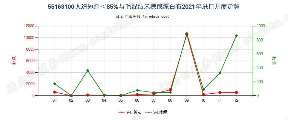 55163100人造短纤＜85%与毛混纺未漂或漂白布进口2021年月度走势图